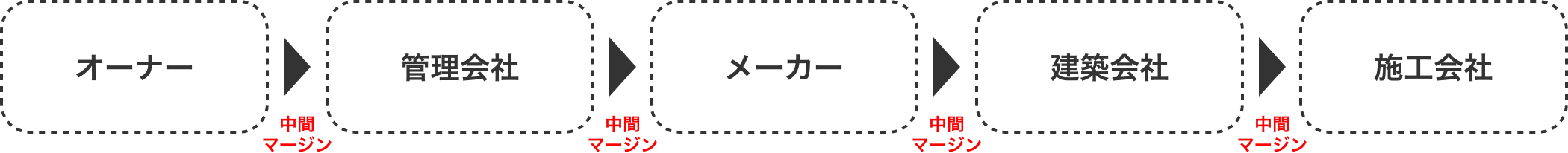 中間マージンが発生