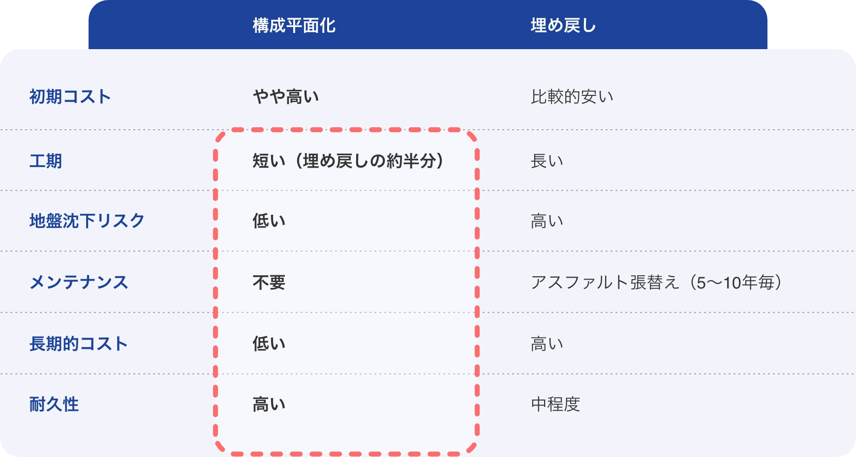 構成平面化と埋め戻しの比較
