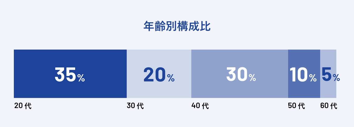 年齢別構成比