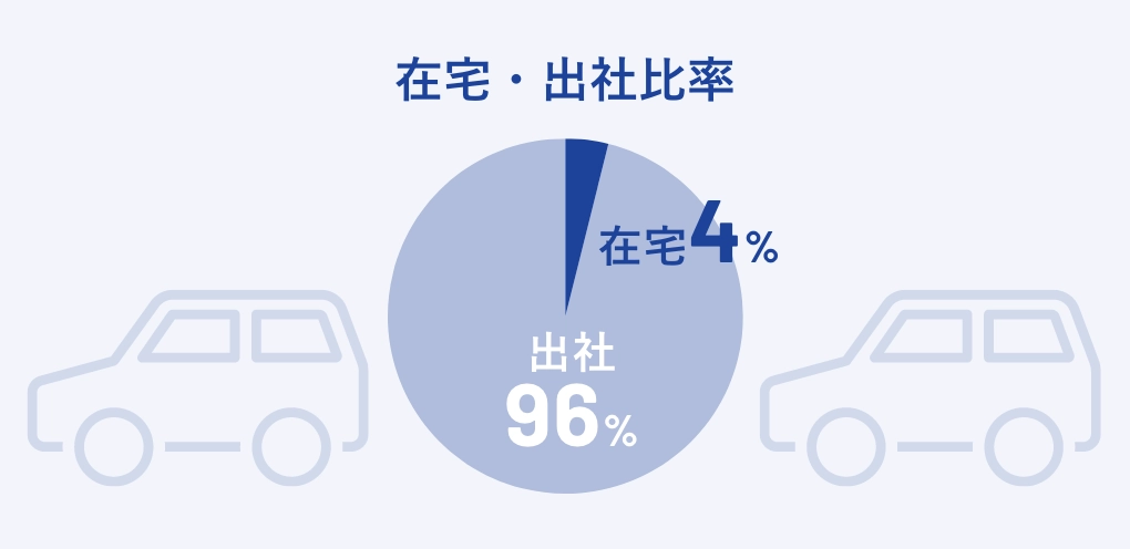 在宅・出社比率