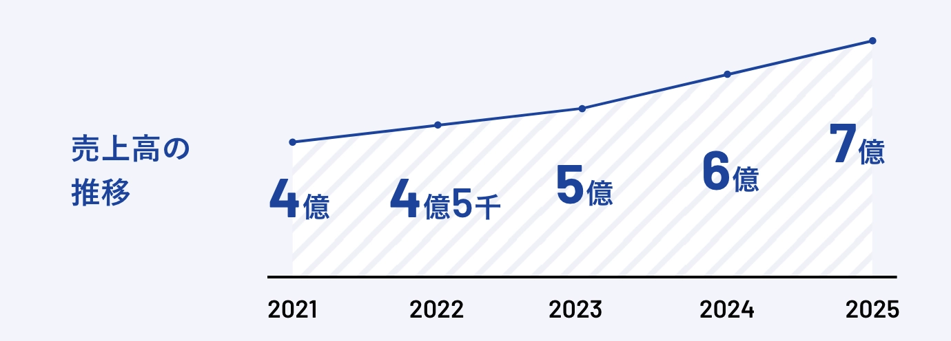 売上高の推移