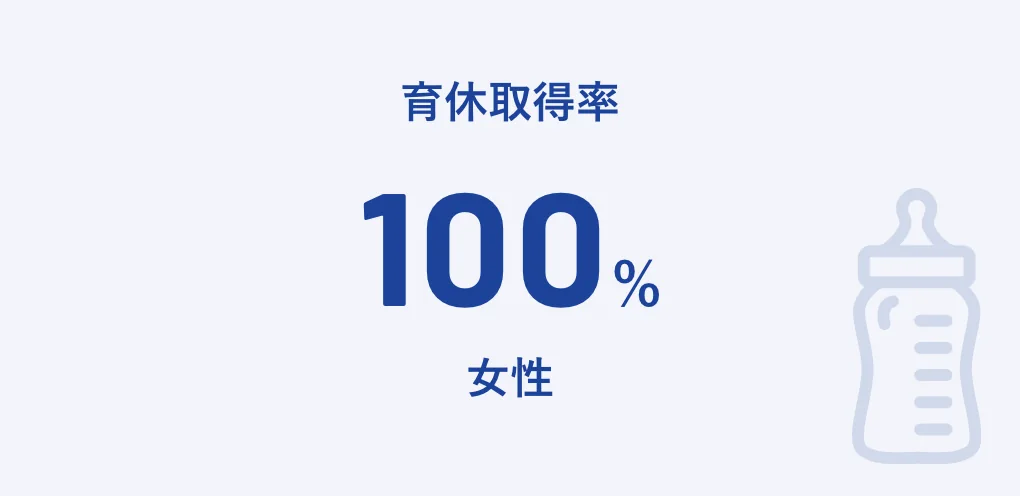 育休取得率