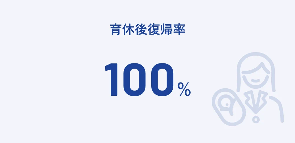 育休後復帰率