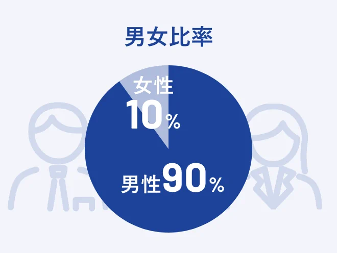 男女比率