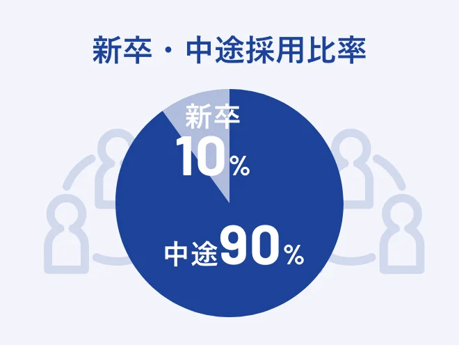 新卒・中途採用比率